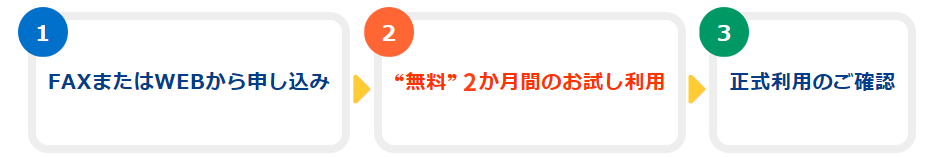 (1)FAXまたはWEBから申し込み（2）無料1か月お試し利用（3）正式利用の