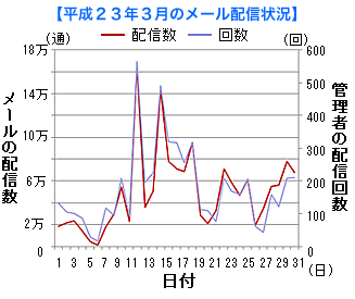 平成23年3月のメール配信状況